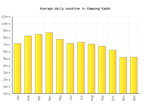 Kampong Kadok average daily sunshine chart