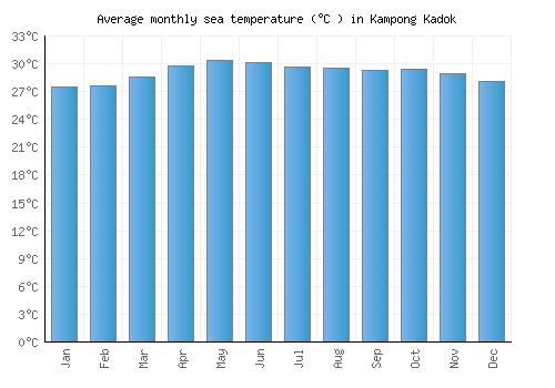 Kampong Kadok average sea temperature chart (Celsius)