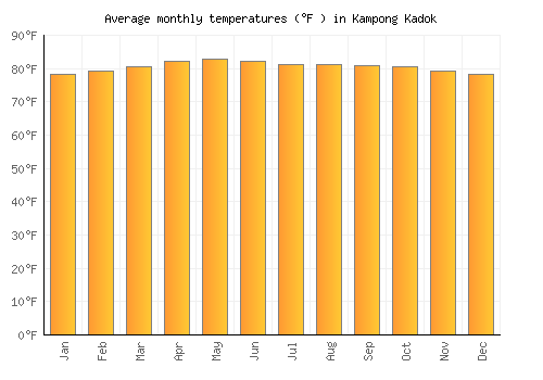 Kampong Kadok average temperature chart (Fahrenheit)