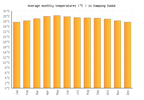 Kampong Kadok average temperature chart (Celsius)