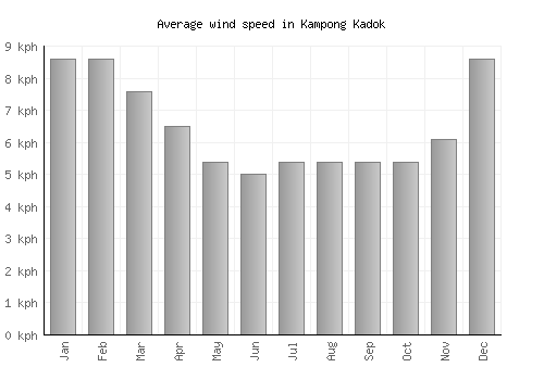 Kampong Kadok average winspeed by month (km/h)