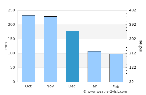 Kampong Masjid Tanah average rain in December