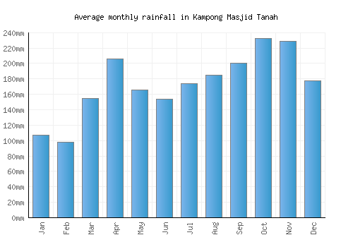 Kampong Masjid Tanah monthly rainfall chart (mm)