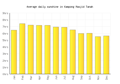 Kampong Masjid Tanah average daily sunshine chart