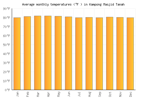 Kampong Masjid Tanah average temperature chart (Fahrenheit)