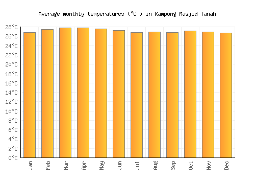 Kampong Masjid Tanah average temperature chart (Celsius)