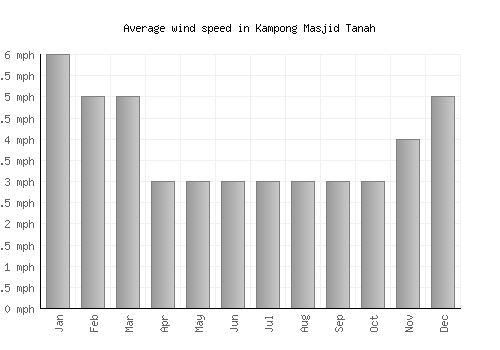Kampong Masjid Tanah average winspeed by month (mph)