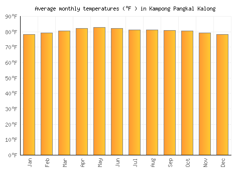 Kampong Pangkal Kalong average temperature chart (Fahrenheit)