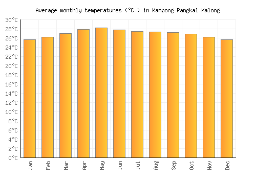 Kampong Pangkal Kalong average temperature chart (Celsius)