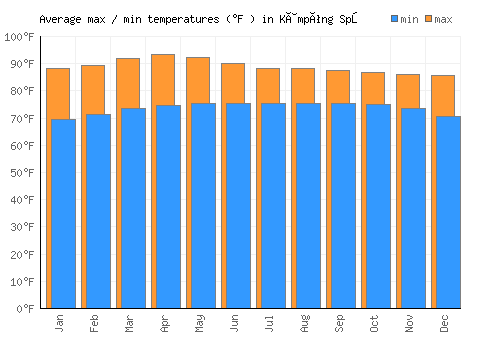 Kâmpóng Spœ average minimum / maximum temperatures (Fahrenheit)