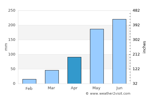 Kâmpóng Spœ average rain in April