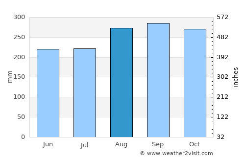 Kâmpóng Spœ average rain in August