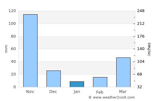 Kâmpóng Spœ average rain in January