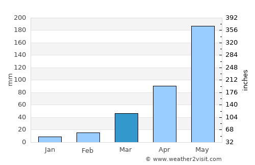 Kâmpóng Spœ average rain in March