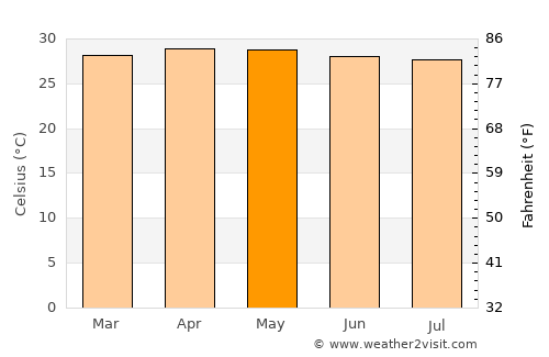 Kâmpóng Spœ average temperature in May