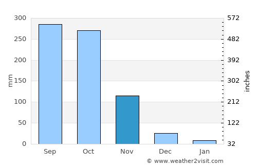 Kâmpóng Spœ average rain in November