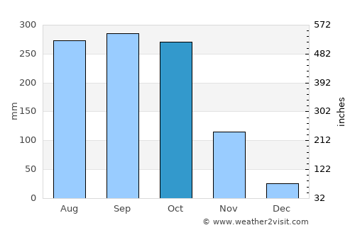 Kâmpóng Spœ average rain in October