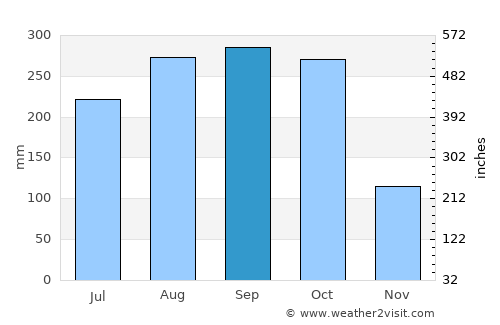 Kâmpóng Spœ average rain in September