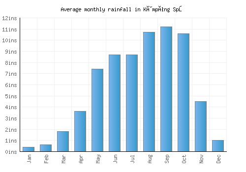 Kâmpóng Spœ monthly rainfall chart (inches)