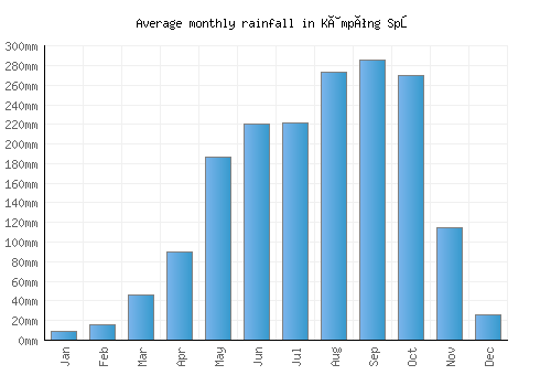 Kâmpóng Spœ monthly rainfall chart (mm)