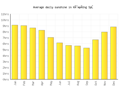 Kâmpóng Spœ average daily sunshine chart