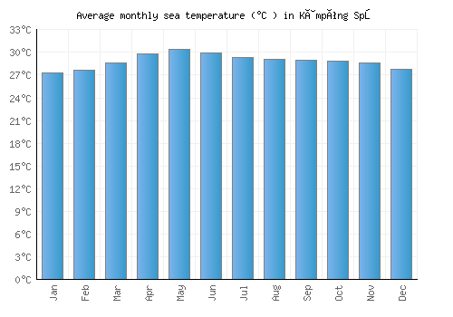 Kâmpóng Spœ average sea temperature chart (Celsius)