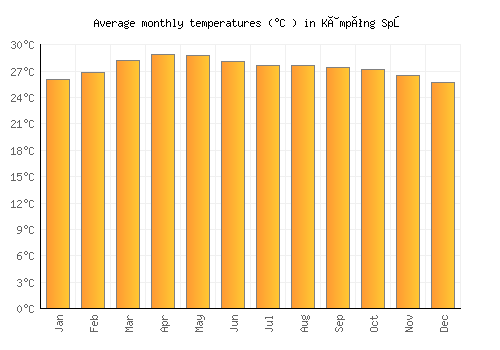 Kâmpóng Spœ average temperature chart (Celsius)