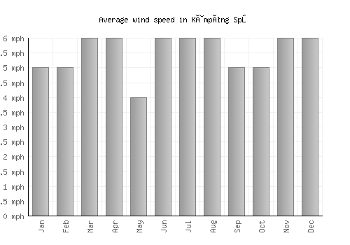 Kâmpóng Spœ average winspeed by month (mph)