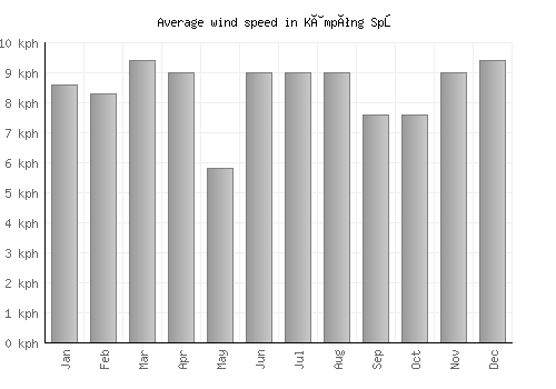 Kâmpóng Spœ average winspeed by month (km/h)
