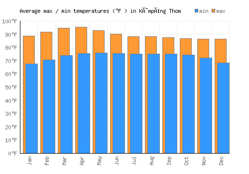Kâmpóng Thom average minimum / maximum temperatures (Fahrenheit)