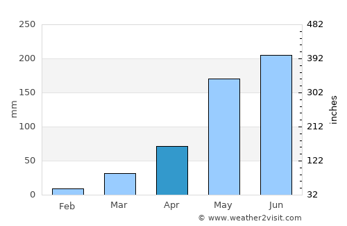 Kâmpóng Thom average rain in April