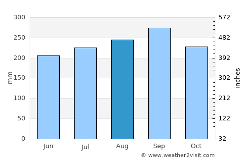 Kâmpóng Thom average rain in August