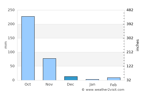Kâmpóng Thom average rain in December