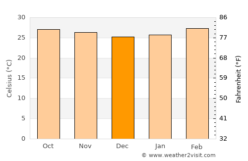 Kâmpóng Thom average temperature in December