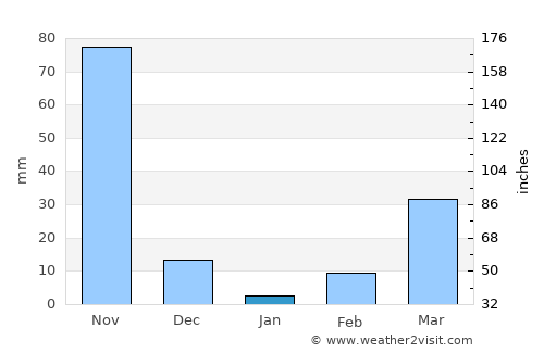 Kâmpóng Thom average rain in January