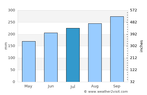 Kâmpóng Thom average rain in July