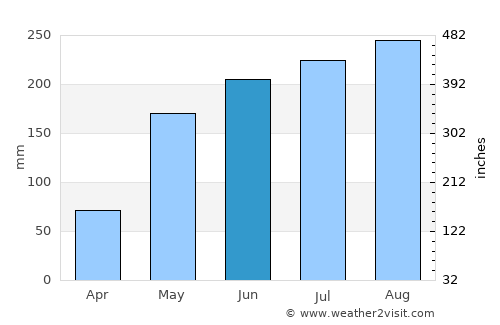 Kâmpóng Thom average rain in June