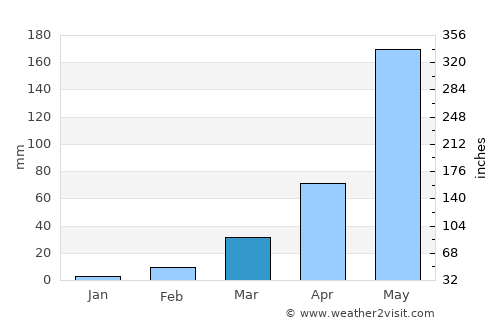 Kâmpóng Thom average rain in March