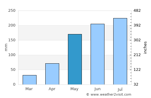 Kâmpóng Thom average rain in May