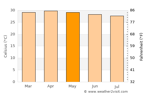 Kâmpóng Thom average temperature in May