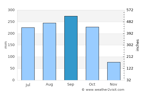 Kâmpóng Thom average rain in September