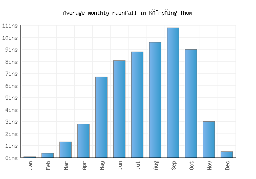 Kâmpóng Thom monthly rainfall chart (inches)
