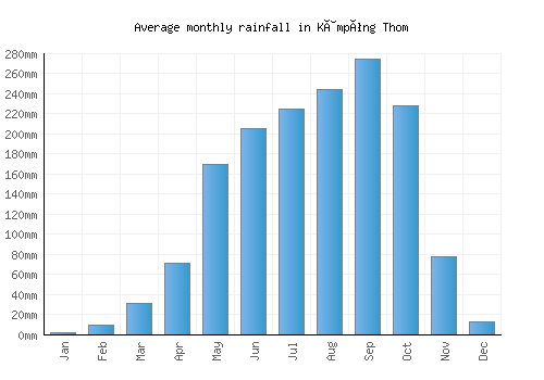 Kâmpóng Thom monthly rainfall chart (mm)
