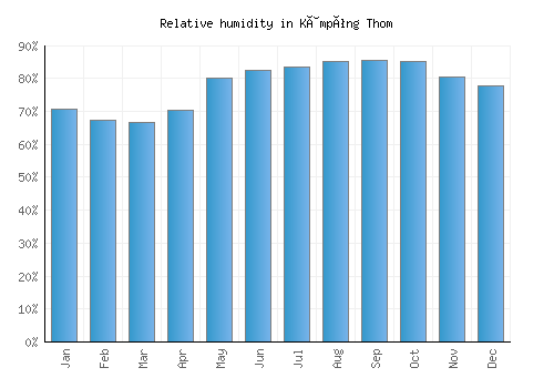 Kâmpóng Thom relative humidity averages