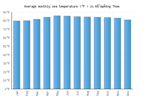 Kâmpóng Thom average sea temperature chart (Fahrenheit)