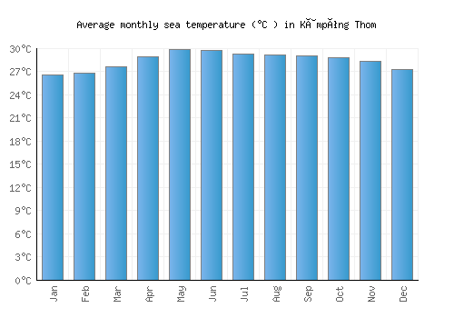 Kâmpóng Thom average sea temperature chart (Celsius)