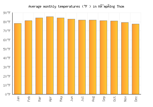 Kâmpóng Thom average temperature chart (Fahrenheit)