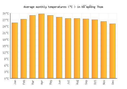 Kâmpóng Thom average temperature chart (Celsius)
