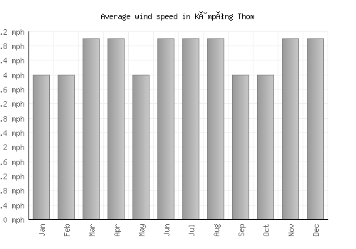 Kâmpóng Thom average winspeed by month (mph)