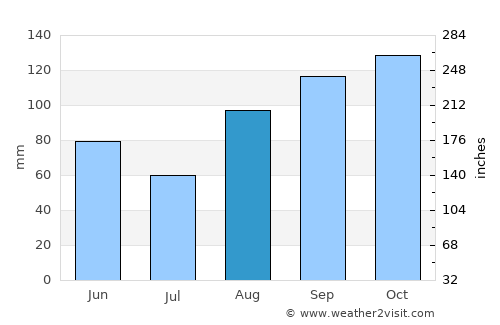 Kampor average rain in August